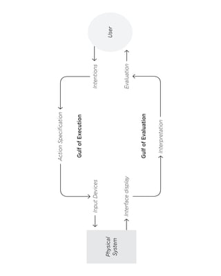 UserPhysicalSystemGulf of EvaluationGulf of ExecutionInput DevicesAction SpecificationIntentionsEvaluationInterpretationInterface display  