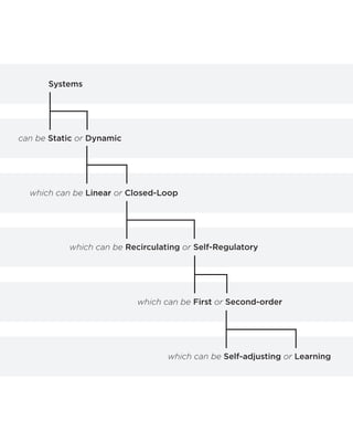 Systemscan be Static or Dynamic which can be Linear or Closed-Loopwhich can be Recirculating or Self-Regulatorywhich can be First or Second-orderwhich can be Self-adjusting or Learning  
