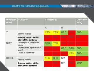 Function   Function                      Clustering                  Discrimin
Word                                                                 ating

                                         A             B
IT                                       YES    YES    BRD    FAIL   BRD
           Dummy subject
           Dummy subject at the          FAIL   FAIL   FAIL   FAIL   NO
           start of the sentence
THAT       That begins a subordinate     BRD    YES    FAIL   FAIL   NO
           clause
           That could be replaced with   FAIL   FAIL   BRD    BRD    BRD
           which
           That is a determiner          FAIL   FAIL   FAIL   YES    BRD
THERE                                    YES    BRD    N/A    FAIL   NO
           Dummy subject
           Dummy subject at the          FAIL   FAIL   N/A    FAIL   BRD
           start of the sentence
 
