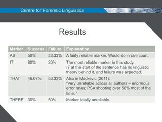 Results
Marker   Success Failure   Explanation
AS       50%      33.33%   A fairly reliable marker. Would do in civil court.
IT       80%      20%      The most reliable marker in this study.
                           IT at the start of the sentence has no linguistic
                           theory behind it, and failure was expected.
THAT     46.67%   53.33%   Also in Mackevic (2011):
                           “Very unreliable across all authors – enormous
                           error rates; PSA shooting over 50% most of the
                           time. ”
THERE    30%      50%      Marker totally unreliable.
 