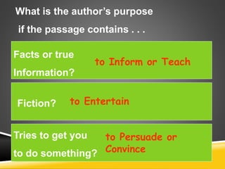 Facts or true
Information?
Fiction?
Tries to get you
to do something?
to Entertain
to Inform or Teach
to Persuade or
Convince
What is the author’s purpose
if the passage contains . . .
 