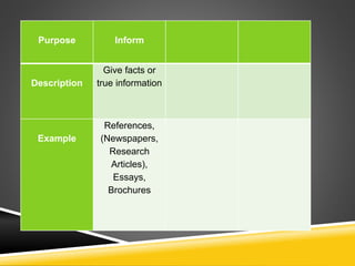 Purpose Inform
Description
Give facts or
true information
Example
References,
(Newspapers,
Research
Articles),
Essays,
Brochures
 