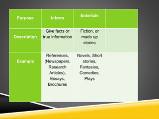 Purpose Inform
Entertain
Description
Give facts or
true information
Fiction, or
made up
stories
Example
References,
(Newspapers,
Research
Articles),
Essays,
Brochures
Novels, Short
stories,
Fantasies,
Comedies,
Plays
 