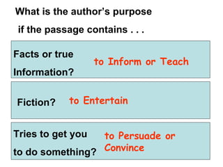 Facts or true  Information?  Fiction?  Tries to get you to do something? to Entertain to Inform or Teach to Persuade or Convince What is the author’s purpose if the passage contains . . . 