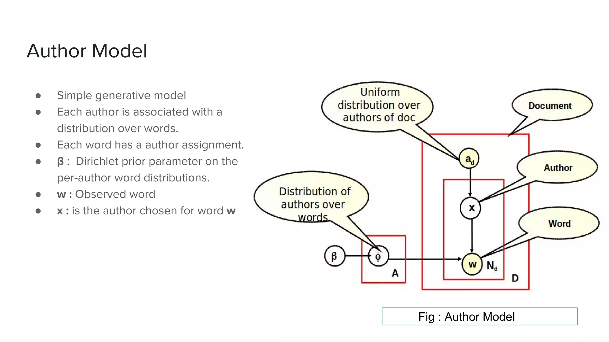 Author Model
● Simple generative model
● Each author is associated with a
distribution over words.
● Each word has a author assignment.
● β : Dirichlet prior parameter on the
per-author word distributions.
● w : Observed word
● x : is the author chosen for word w
Fig : Author Model
 