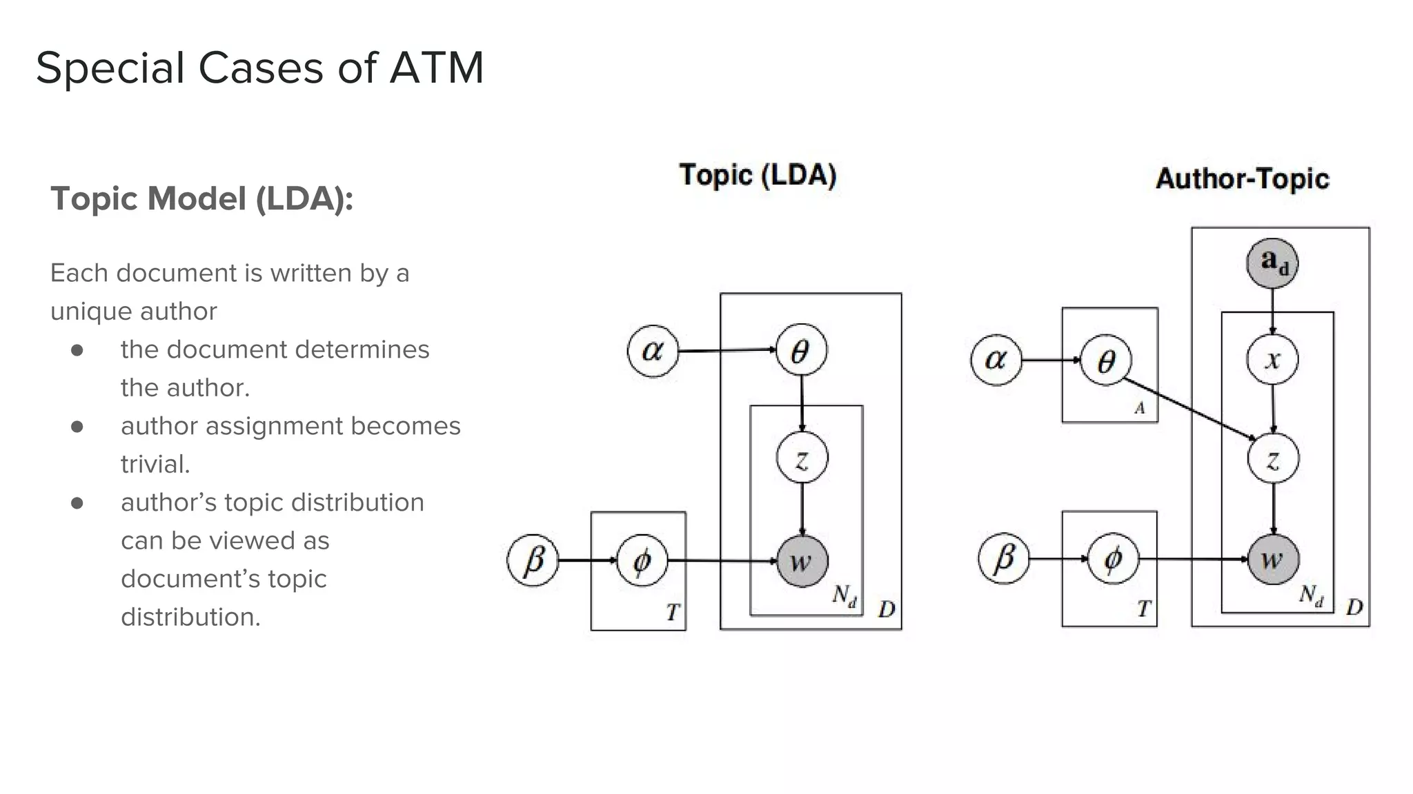 Special Cases of ATM
Topic Model (LDA):
Each document is written by a
unique author
● the document determines
the author.
● author assignment becomes
trivial.
● author’s topic distribution
can be viewed as
document’s topic
distribution.
 