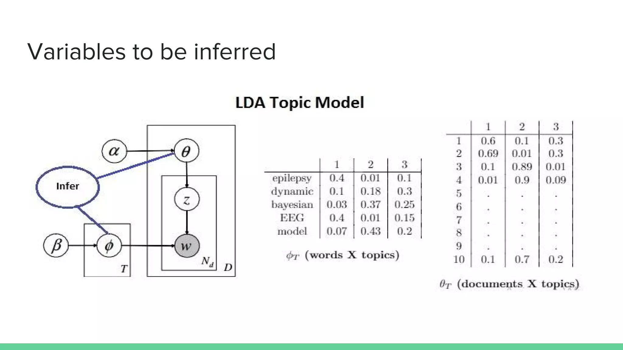 Variables to be inferred
 