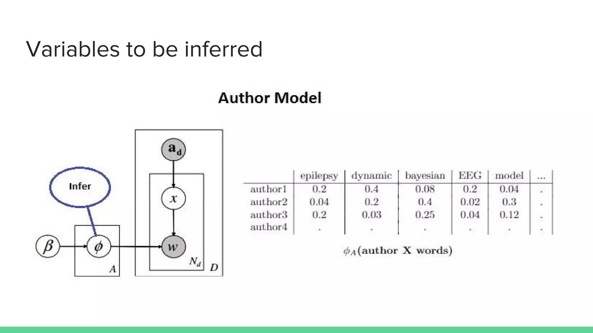 Variables to be inferred
 