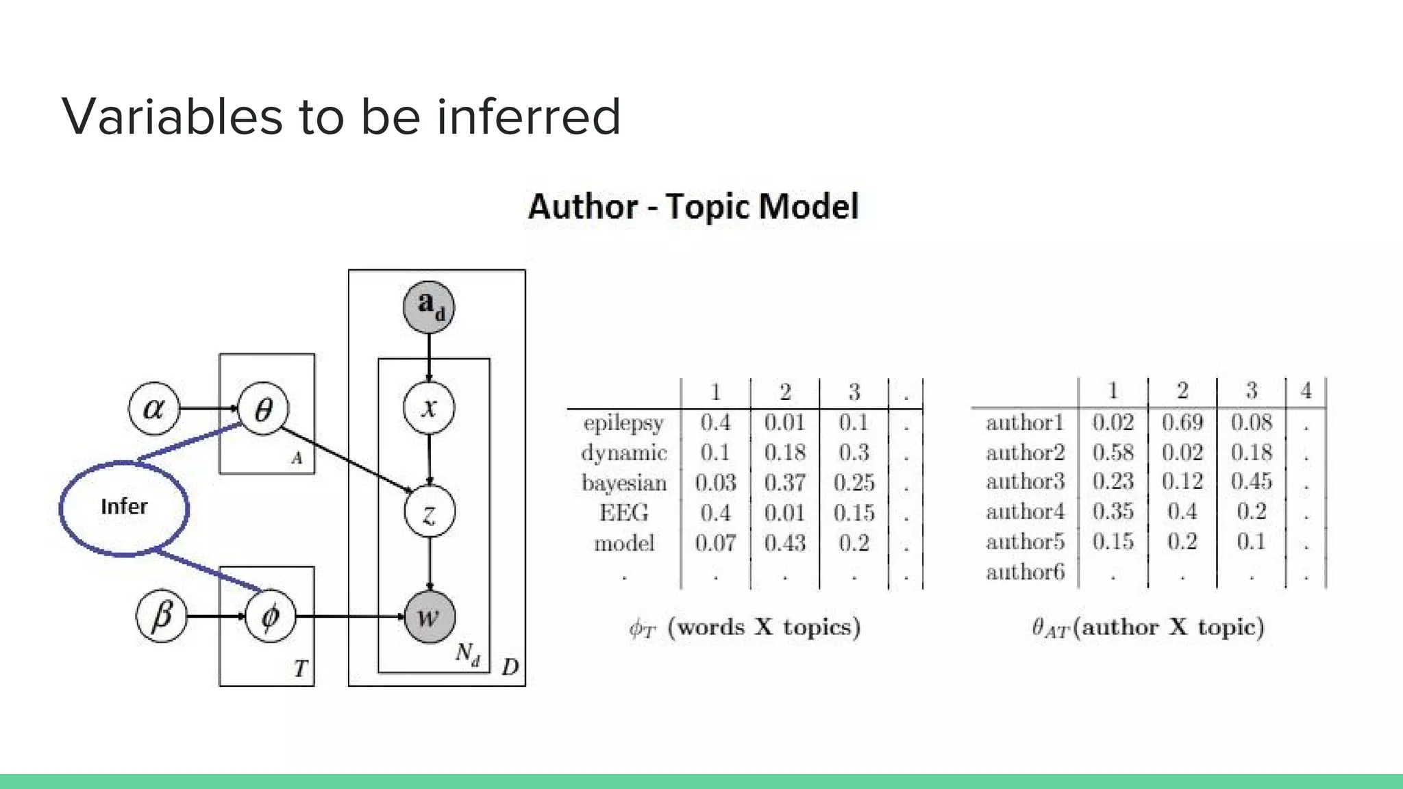 Variables to be inferred
 
