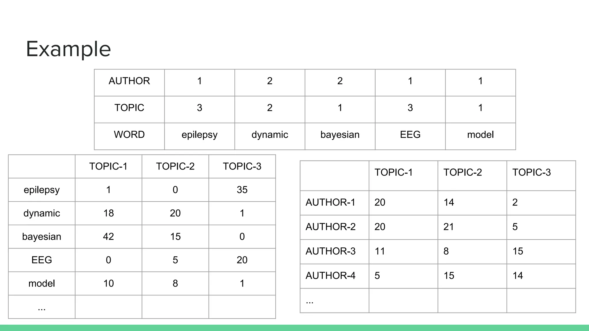 Example
AUTHOR 1 2 2 1 1
TOPIC 3 2 1 3 1
WORD epilepsy dynamic bayesian EEG model
TOPIC-1 TOPIC-2 TOPIC-3
epilepsy 1 0 35
dynamic 18 20 1
bayesian 42 15 0
EEG 0 5 20
model 10 8 1
...
TOPIC-1 TOPIC-2 TOPIC-3
AUTHOR-1 20 14 2
AUTHOR-2 20 21 5
AUTHOR-3 11 8 15
AUTHOR-4 5 15 14
...
 