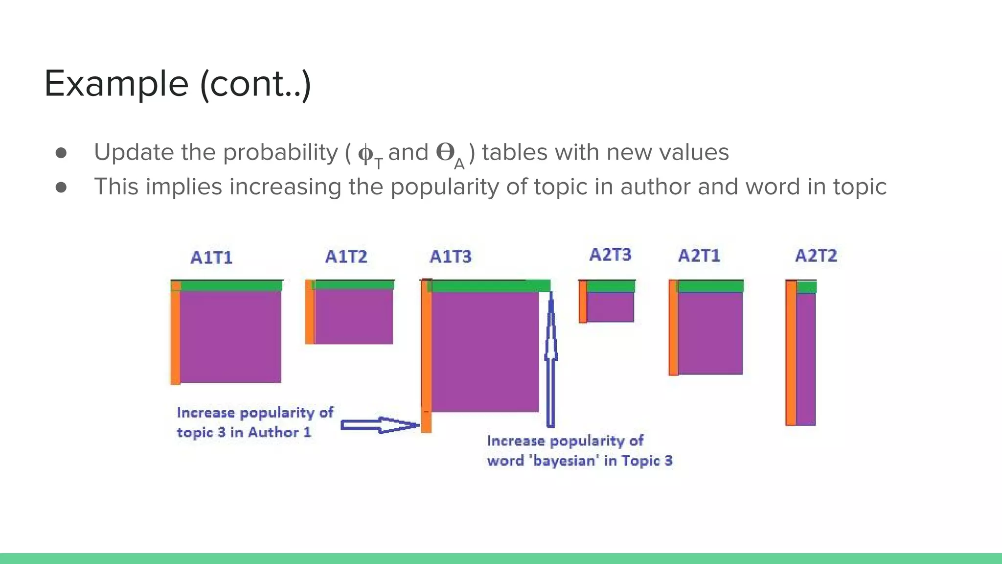Example (cont..)
● Update the probability ( T
and A
) tables with new values
● This implies increasing the popularity of topic in author and word in topic
 