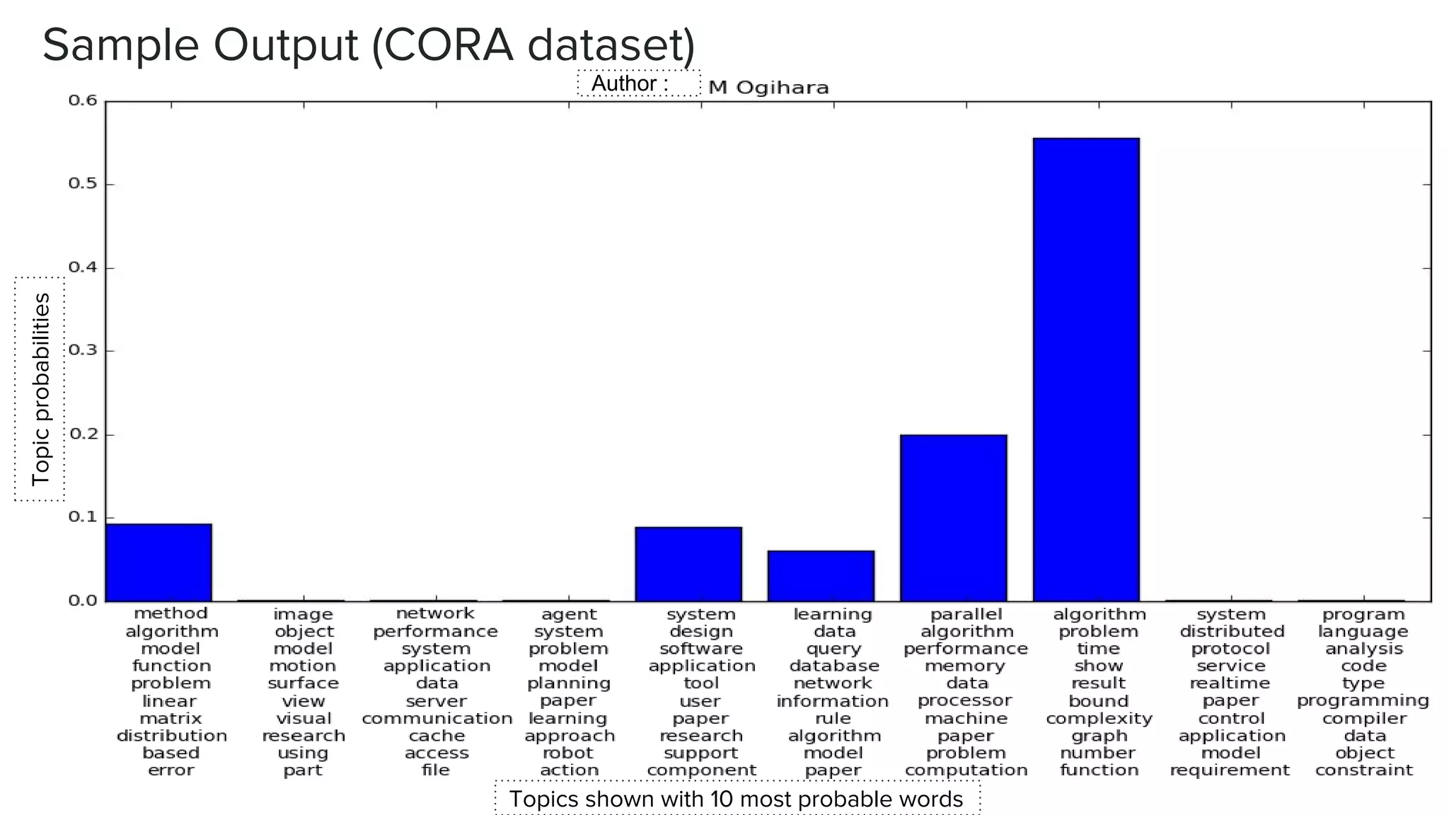 Sample Output (CORA dataset)Topicprobabilities
Topics shown with 10 most probable words
Author :
 