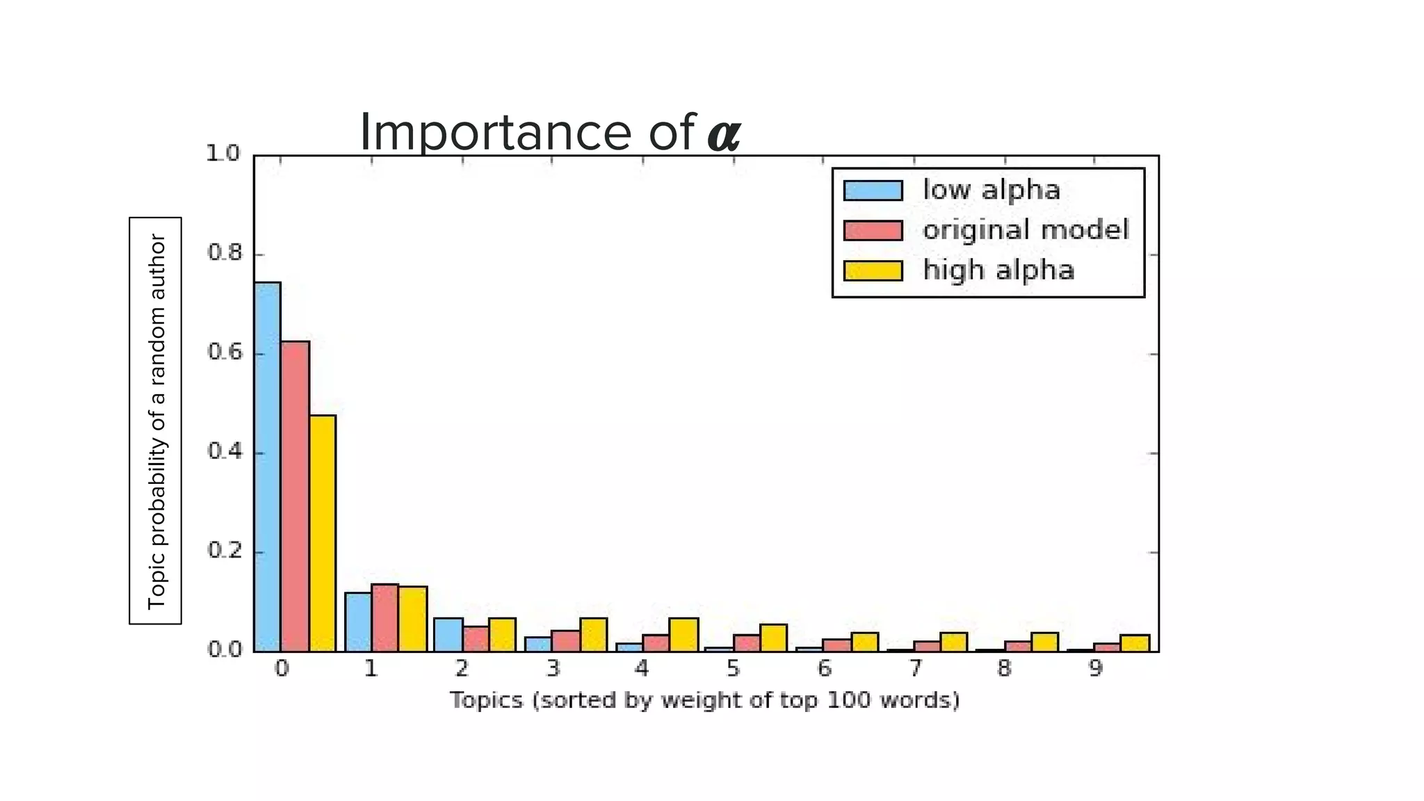 Importance ofTopicprobabilityofarandomauthor
 