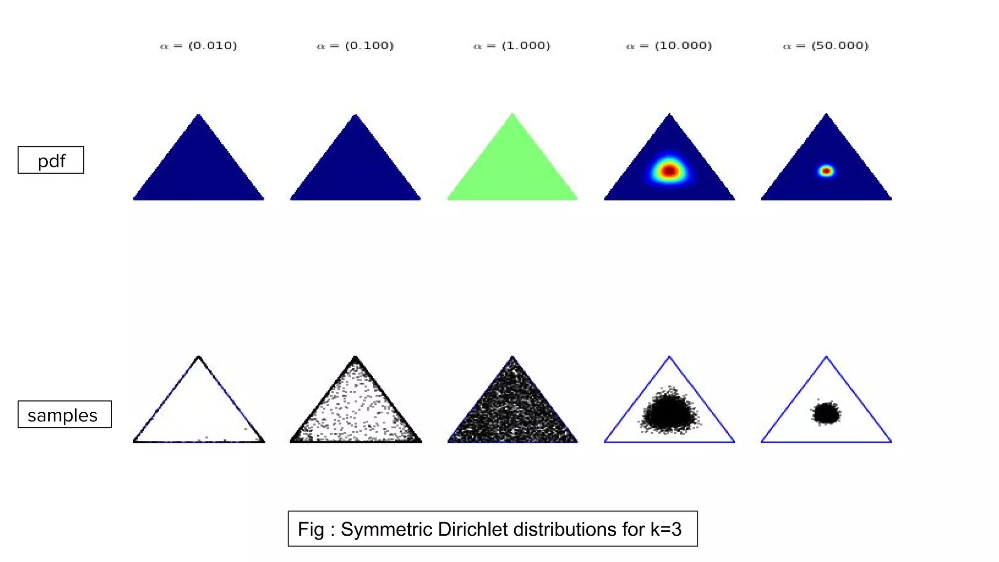 Fig : Symmetric Dirichlet distributions for k=3
pdf
samples
 