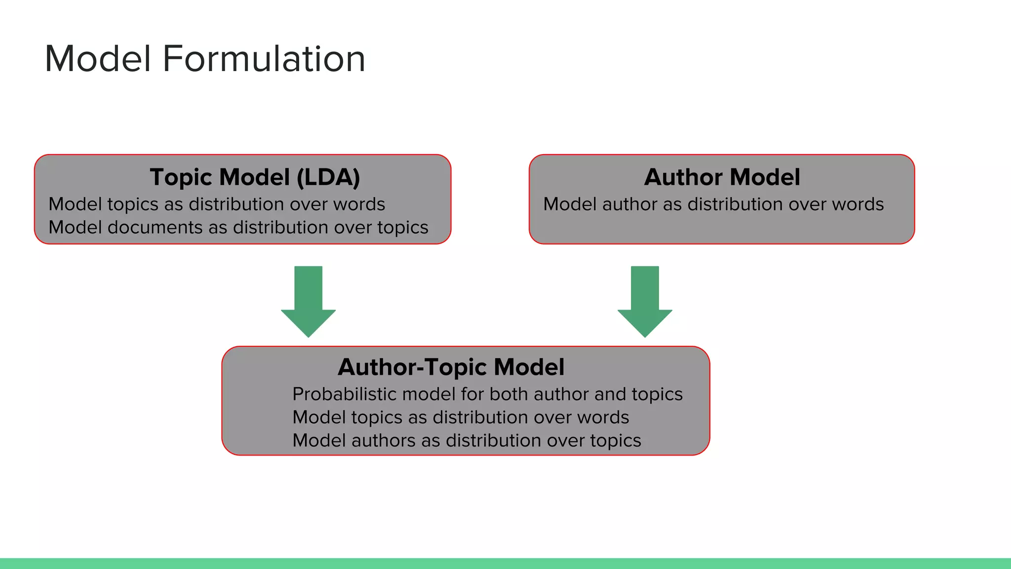 Model Formulation
Topic Model (LDA)
Model topics as distribution over words
Model documents as distribution over topics
Author Model
Model author as distribution over words
Author-Topic Model
Probabilistic model for both author and topics
Model topics as distribution over words
Model authors as distribution over topics
 