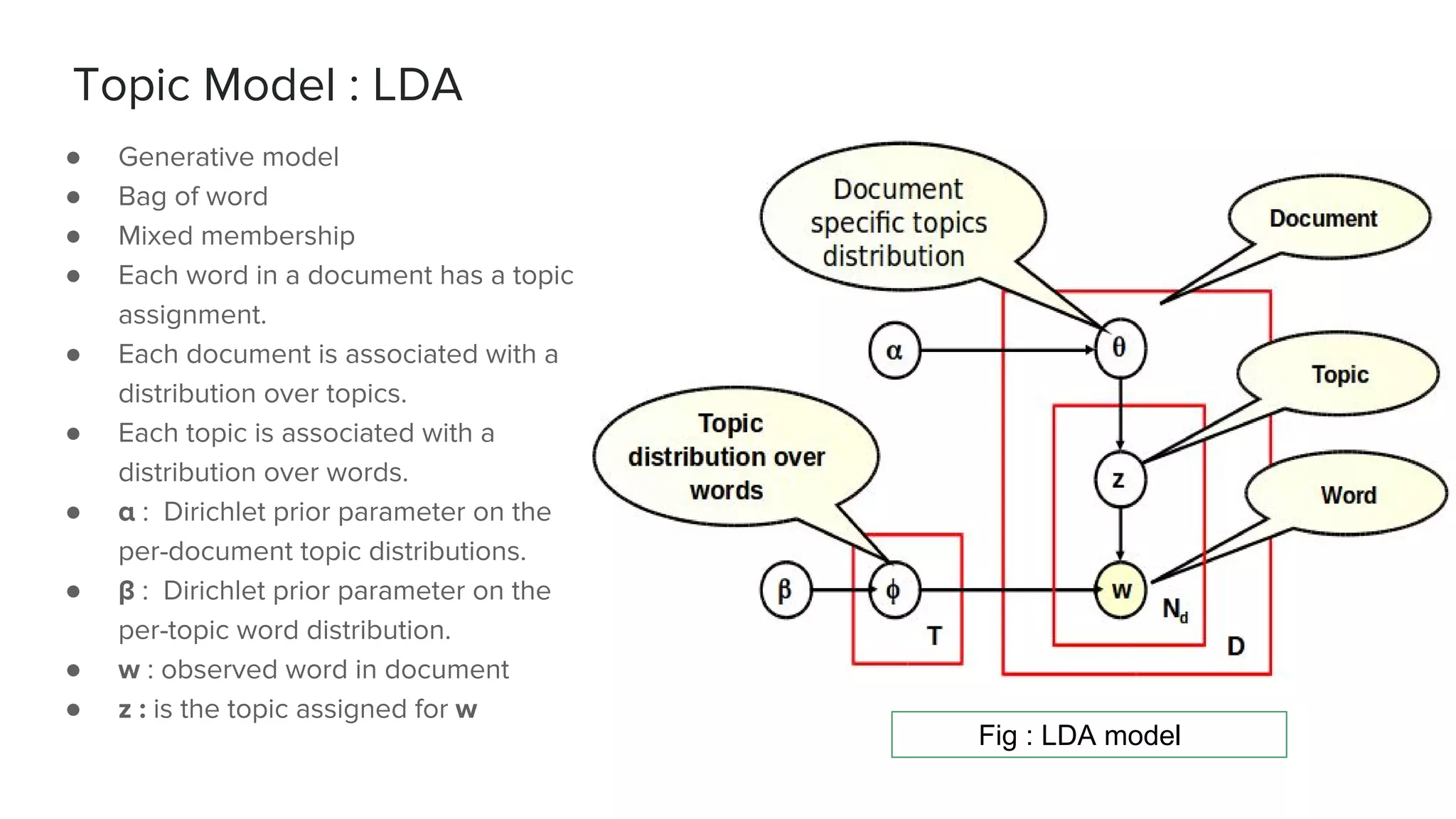 Topic Model : LDA
● Generative model
● Bag of word
● Mixed membership
● Each word in a document has a topic
assignment.
● Each document is associated with a
distribution over topics.
● Each topic is associated with a
distribution over words.
● α : Dirichlet prior parameter on the
per-document topic distributions.
● β : Dirichlet prior parameter on the
per-topic word distribution.
● w : observed word in document
● z : is the topic assigned for w
Fig : LDA model
 