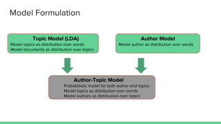 Model Formulation
Topic Model (LDA)
Model topics as distribution over words
Model documents as distribution over topics
Author Model
Model author as distribution over words
Author-Topic Model
Probabilistic model for both author and topics
Model topics as distribution over words
Model authors as distribution over topics
 