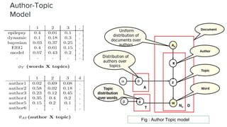 Author-Topic
Model
Fig : Author Topic model
 