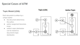 Special Cases of ATM
Topic Model (LDA):
Each document is written by a
unique author
● the document determines
the author.
● author assignment becomes
trivial.
● author’s topic distribution
can be viewed as
document’s topic
distribution.
 