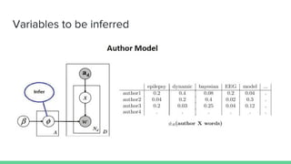 Variables to be inferred
 
