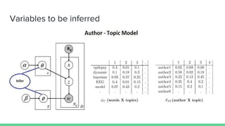 Variables to be inferred
 