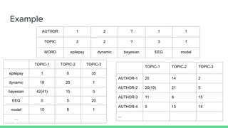 Example
AUTHOR 1 2 ? 1 1
TOPIC 3 2 ? 3 1
WORD epilepsy dynamic bayesian EEG model
TOPIC-1 TOPIC-2 TOPIC-3
epilepsy 1 0 35
dynamic 18 20 1
bayesian 42(41) 15 0
EEG 0 5 20
model 10 8 1
...
TOPIC-1 TOPIC-2 TOPIC-3
AUTHOR-1 20 14 2
AUTHOR-2 20(19) 21 5
AUTHOR-3 11 8 15
AUTHOR-4 5 15 14
...
 