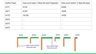 Author-Topic How much topic ‘j’ likes the word ‘bayesian’ How much author ‘k’ likes the topic
A1T1 41/97 20/36
A2T1 41/97 19/45
A1T2 15/105 14/36
A2T2 ... ...
A2T3 ... ...
A2T3 ... ...
 