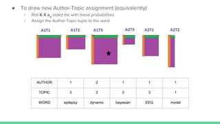 ● To draw new Author-Topic assignment (equivalently)
○ Roll K X ad
sided die with these probabilities
○ Assign the Author-Topic tuple to the word
AUTHOR 1 2 1 1 1
TOPIC 3 2 3 3 1
WORD epilepsy dynamic bayesian EEG model
 