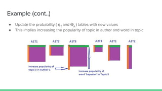 Example (cont..)
● Update the probability ( T
and A
) tables with new values
● This implies increasing the popularity of topic in author and word in topic
 