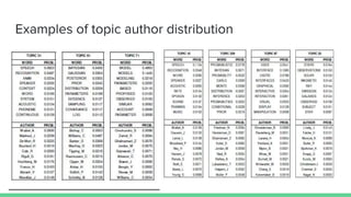 Examples of topic author distribution
 