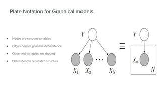 Plate Notation for Graphical models
● Nodes are random variables
● Edges denote possible dependence
● Observed variables are shaded
● Plates denote replicated structure
 