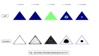 Fig : Symmetric Dirichlet distributions for k=3
pdf
samples
 