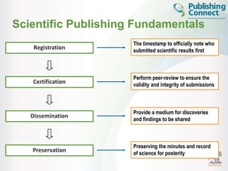 4 
Scientific Publishing Fundamentals 
Registration 
The timestamp to officially note who 
submitted scientific results fi...