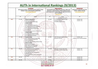 30	
  
AUTh	
  in	
  Interna9onal	
  Rankings	
  (9/2013)
QS	
  RANKING	
  
(interna9onal	
  students,	
  interna9onal	
  ...