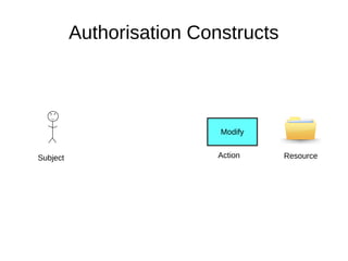 Authorisation Constructs
Subject Resource
Modify
Action
 