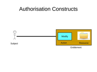 Authorisation Constructs
Subject Resource
Modify
Action
Entitlement
 