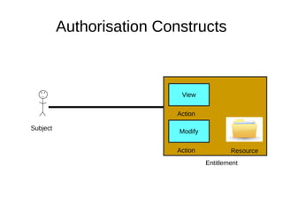 Authorisation Constructs
Subject
Resource
Modify
Action
Entitlement
View
Action
 