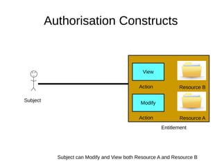Authorisation Constructs
Subject
Resource A
Modify
Action
Entitlement
View
Action
Subject can Modify and View both Resource A and Resource B
Resource B
 