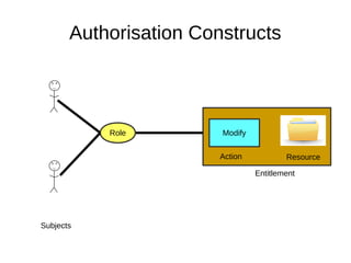 Authorisation Constructs
Subjects
Resource
Modify
Action
Entitlement
Role
 