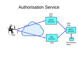 Authorisation Service
Authz
Service
Permissions
Store
App
Services
Admin
Services
PAP
PDP
PEP
PEP
PAP
PEP
 