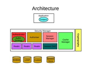 Architecture
Security Manager
Cryptography
Application
Subject
Authoriser
Session
Manager
Cache
Manager
Realm Session DAORealm Realm
RDBMS LDAP CustomRDBMS
Session
Store
Authenticator
Authn
Strategy
 