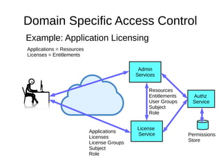 Domain Specific Access Control
Authz
Service
Permissions
Store
License
Service
Admin
Services
Applications
Licenses
License Groups
Subject
Role
Resources
Entitlements
User Groups
Subject
Role
Example: Application Licensing
Applications = Resources
Licenses = Entitlements
 