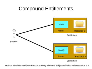 Compound Entitlements
Subject
Resource A
Modify
Action
Entitlement
Resource B
View
Action
Entitlement
How do we allow Modify on Resource A only when the Subject can also view Resource B ?
 