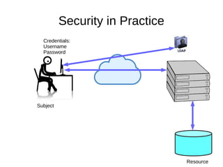 Security in Practice
Subject
Resource
Credentials:
Username
Password
 