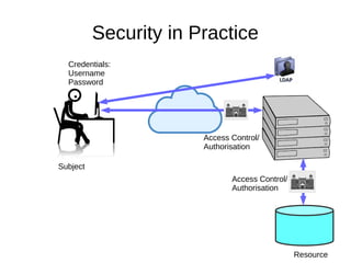 Security in Practice
Subject
Resource
Credentials:
Username
Password
Access Control/
Authorisation
Access Control/
Authorisation
 