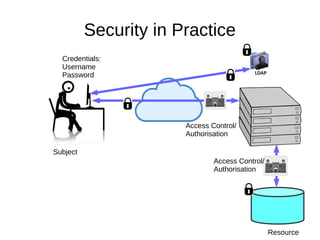 Security in Practice
Subject
Resource
Credentials:
Username
Password
Access Control/
Authorisation
Access Control/
Authorisation
 