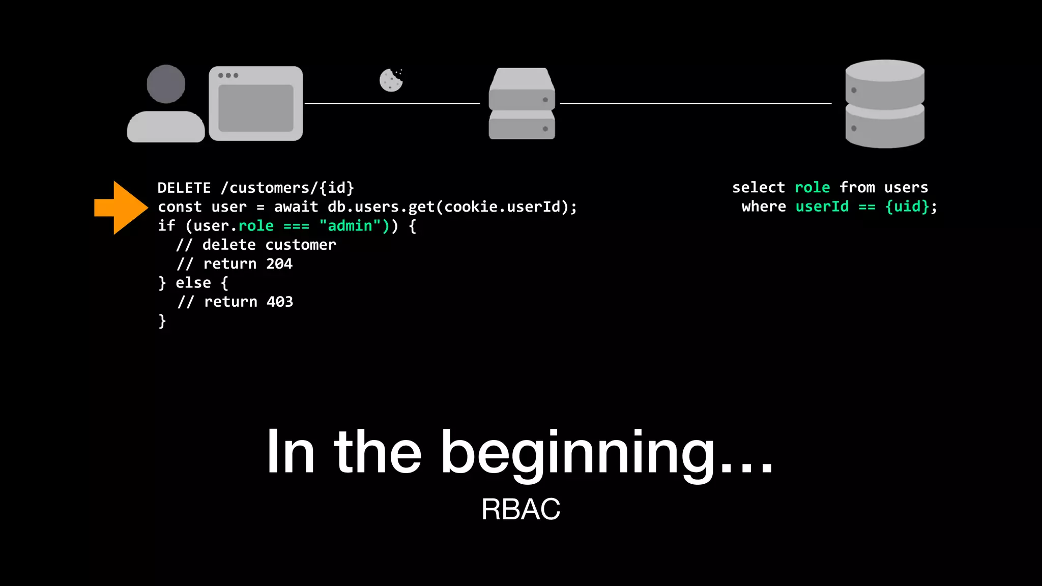 In the beginning…
RBAC
DELETE	/customers/{id}


const	user	=	await	db.users.get(cookie.userId);


if	(user.role	===	"admin"))	{


		//	delete	customer


	//	return	204


}	else	{


//	return	403


}
select	role	from	users


where	userId	==	{uid};
 