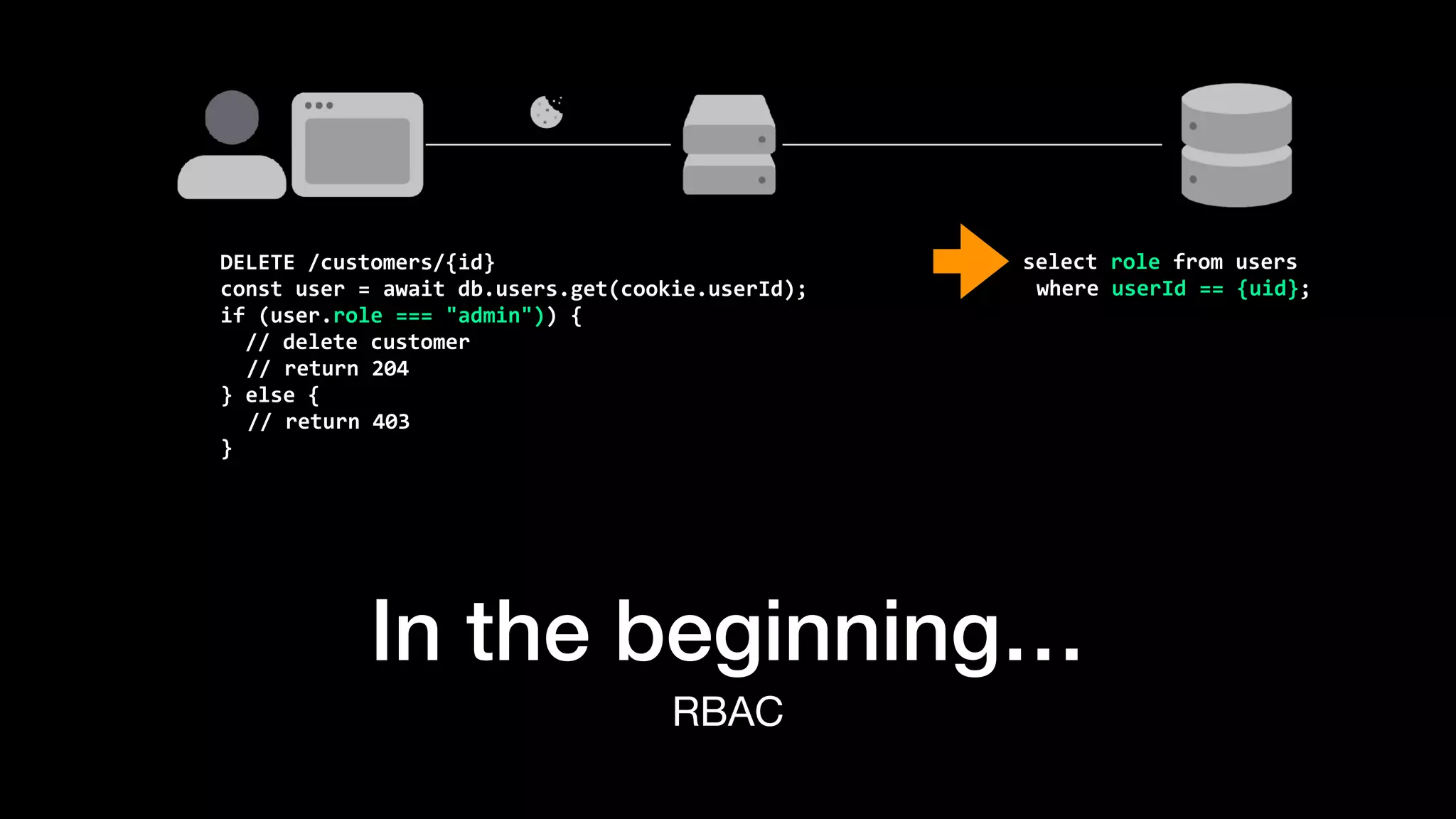 In the beginning…
RBAC
DELETE	/customers/{id}


const	user	=	await	db.users.get(cookie.userId);


if	(user.role	===	"admin"))	{


		//	delete	customer


	//	return	204


}	else	{


//	return	403


}
select	role	from	users


where	userId	==	{uid};
 