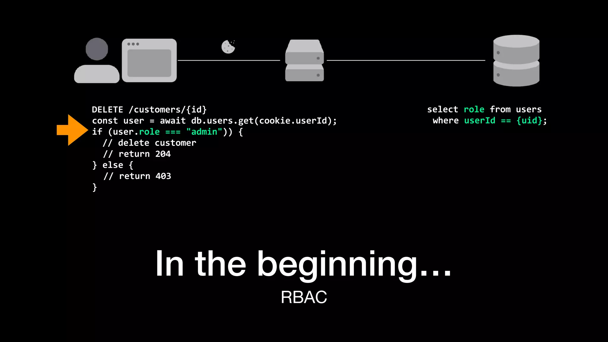 In the beginning…
RBAC
DELETE	/customers/{id}


const	user	=	await	db.users.get(cookie.userId);


if	(user.role	===	"admin"))	{


		//	delete	customer


	//	return	204


}	else	{


//	return	403


}
select	role	from	users


where	userId	==	{uid};
 