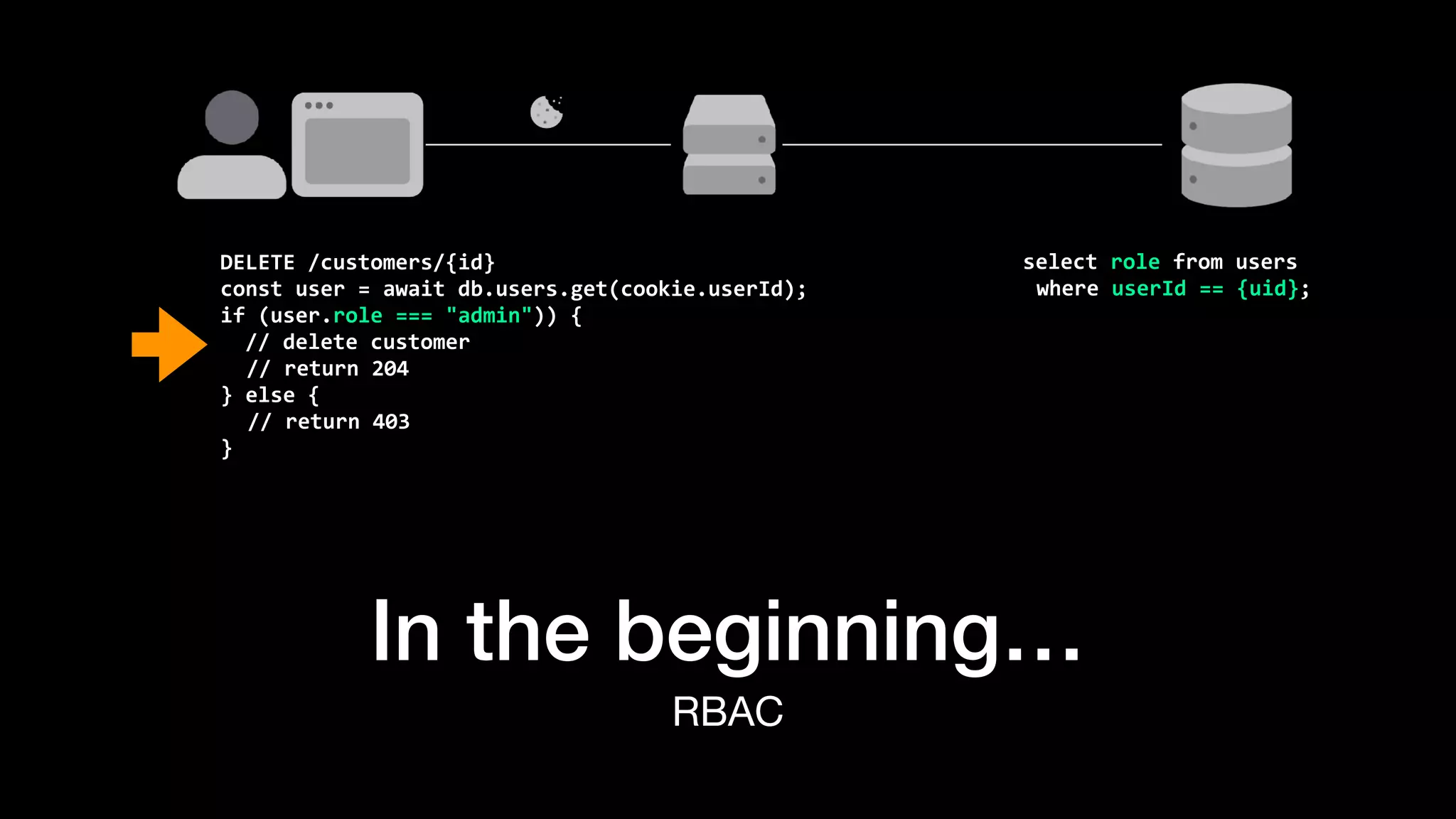 In the beginning…
RBAC
DELETE	/customers/{id}


const	user	=	await	db.users.get(cookie.userId);


if	(user.role	===	"admin"))	{


		//	delete	customer


	//	return	204


}	else	{


//	return	403


}
select	role	from	users


where	userId	==	{uid};
 